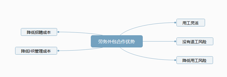 蕪湖勞務(wù)外包